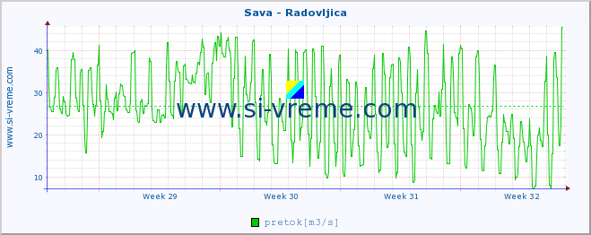 POVPREČJE :: Sava - Radovljica :: temperatura | pretok | višina :: zadnji mesec / 2 uri.