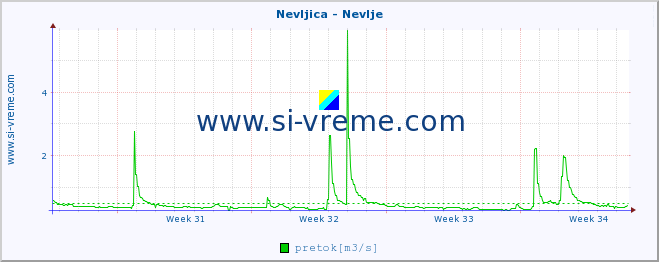 POVPREČJE :: Nevljica - Nevlje :: temperatura | pretok | višina :: zadnji mesec / 2 uri.