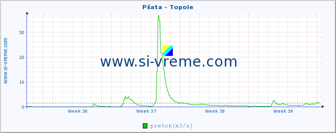 POVPREČJE :: Pšata - Topole :: temperatura | pretok | višina :: zadnji mesec / 2 uri.