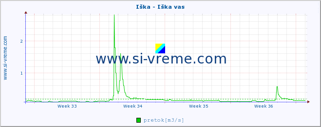 POVPREČJE :: Iška - Iška vas :: temperatura | pretok | višina :: zadnji mesec / 2 uri.