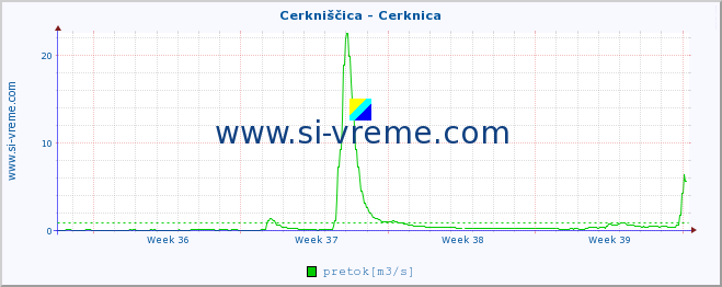 POVPREČJE :: Cerkniščica - Cerknica :: temperatura | pretok | višina :: zadnji mesec / 2 uri.