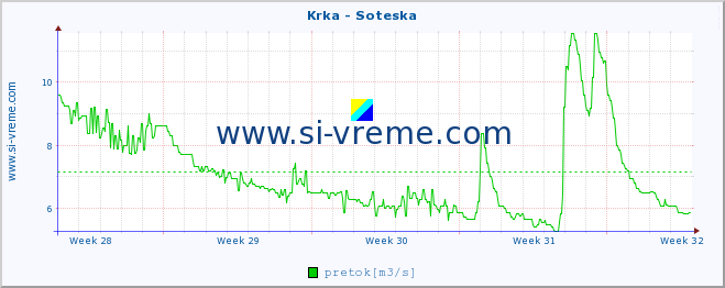 POVPREČJE :: Krka - Soteska :: temperatura | pretok | višina :: zadnji mesec / 2 uri.