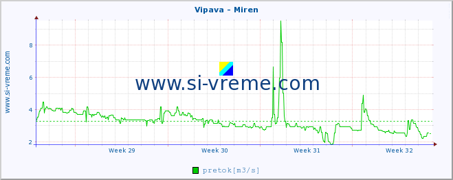 POVPREČJE :: Vipava - Miren :: temperatura | pretok | višina :: zadnji mesec / 2 uri.
