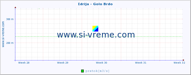 POVPREČJE :: Idrija - Golo Brdo :: temperatura | pretok | višina :: zadnji mesec / 2 uri.