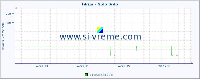 POVPREČJE :: Idrija - Golo Brdo :: temperatura | pretok | višina :: zadnji mesec / 2 uri.