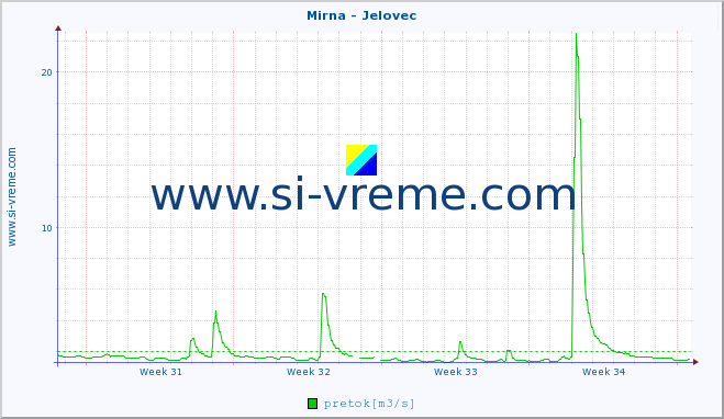 POVPREČJE :: Mirna - Jelovec :: temperatura | pretok | višina :: zadnji mesec / 2 uri.