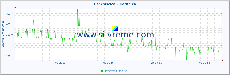 POVPREČJE :: Cerkniščica - Cerknica :: temperatura | pretok | višina :: zadnji mesec / 2 uri.