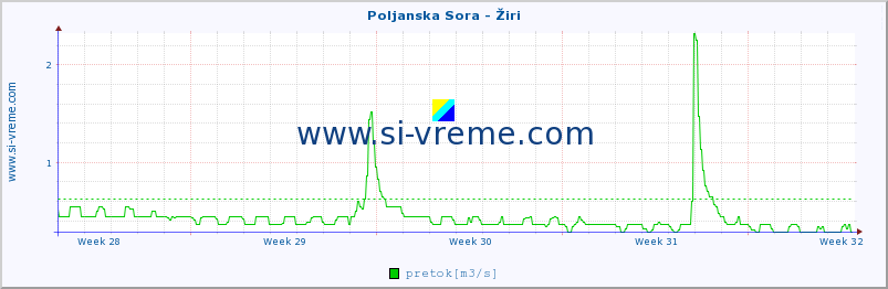 POVPREČJE :: Poljanska Sora - Žiri :: temperatura | pretok | višina :: zadnji mesec / 2 uri.