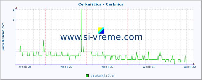 POVPREČJE :: Cerkniščica - Cerknica :: temperatura | pretok | višina :: zadnji mesec / 2 uri.