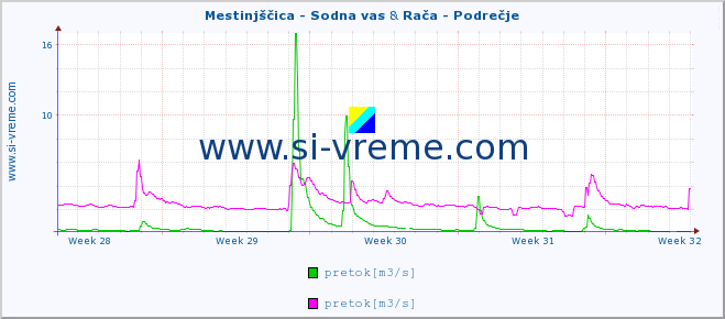 POVPREČJE :: Mestinjščica - Sodna vas & Rača - Podrečje :: temperatura | pretok | višina :: zadnji mesec / 2 uri.