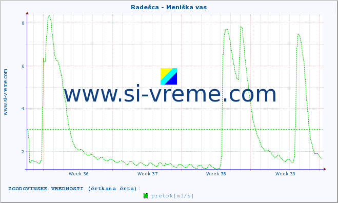 POVPREČJE :: Radešca - Meniška vas :: temperatura | pretok | višina :: zadnji mesec / 2 uri.