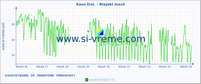 POVPREČJE :: Sava Dol. - Blejski most :: temperatura | pretok | višina :: zadnja dva meseca / 2 uri.