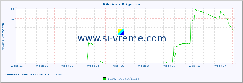  :: Ribnica - Prigorica :: temperature | flow | height :: last two months / 2 hours.