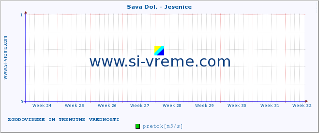 POVPREČJE :: Sava Dol. - Jesenice :: temperatura | pretok | višina :: zadnja dva meseca / 2 uri.