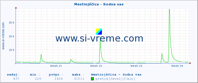 POVPREČJE :: Mestinjščica - Sodna vas :: temperatura | pretok | višina :: zadnji mesec / 2 uri.