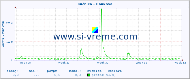 POVPREČJE :: Kučnica - Cankova :: temperatura | pretok | višina :: zadnji mesec / 2 uri.