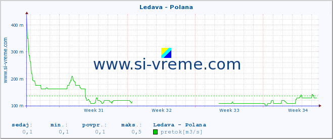 POVPREČJE :: Ledava - Polana :: temperatura | pretok | višina :: zadnji mesec / 2 uri.