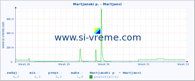 POVPREČJE :: Martjanski p. - Martjanci :: temperatura | pretok | višina :: zadnji mesec / 2 uri.