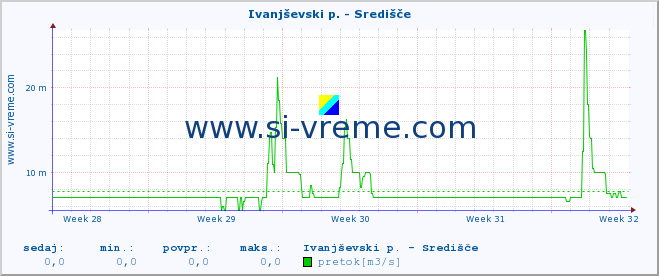 POVPREČJE :: Ivanjševski p. - Središče :: temperatura | pretok | višina :: zadnji mesec / 2 uri.