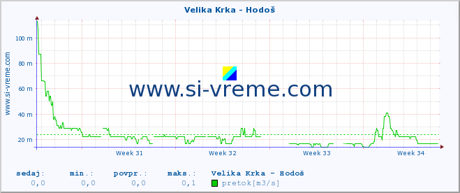 POVPREČJE :: Velika Krka - Hodoš :: temperatura | pretok | višina :: zadnji mesec / 2 uri.