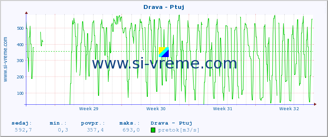 POVPREČJE :: Drava - Ptuj :: temperatura | pretok | višina :: zadnji mesec / 2 uri.