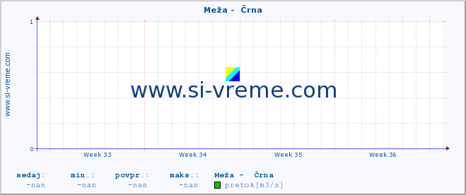 POVPREČJE :: Meža -  Črna :: temperatura | pretok | višina :: zadnji mesec / 2 uri.