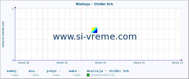 POVPREČJE :: Mislinja - Otiški Vrh :: temperatura | pretok | višina :: zadnji mesec / 2 uri.