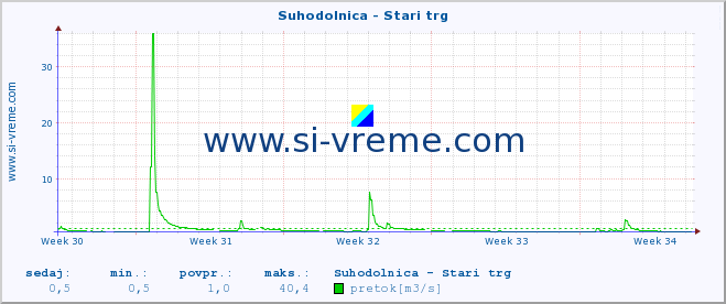 POVPREČJE :: Suhodolnica - Stari trg :: temperatura | pretok | višina :: zadnji mesec / 2 uri.