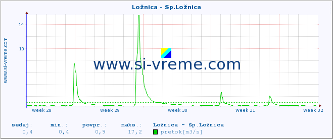 POVPREČJE :: Ložnica - Sp.Ložnica :: temperatura | pretok | višina :: zadnji mesec / 2 uri.