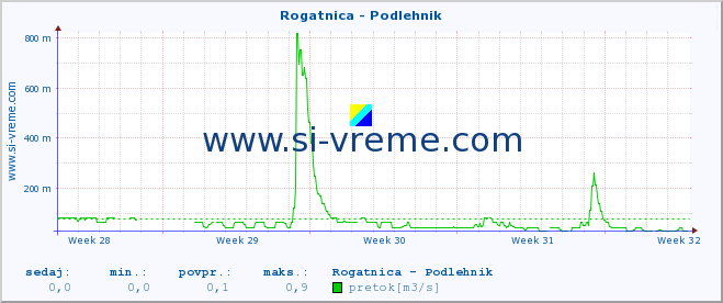 POVPREČJE :: Rogatnica - Podlehnik :: temperatura | pretok | višina :: zadnji mesec / 2 uri.