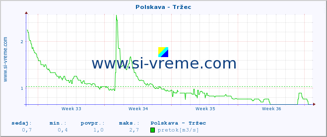 POVPREČJE :: Polskava - Tržec :: temperatura | pretok | višina :: zadnji mesec / 2 uri.