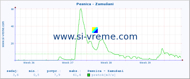 POVPREČJE :: Pesnica - Zamušani :: temperatura | pretok | višina :: zadnji mesec / 2 uri.