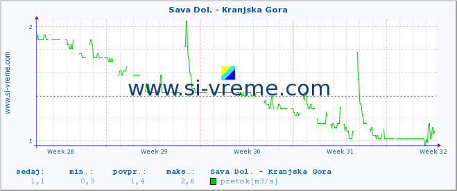 POVPREČJE :: Sava Dol. - Kranjska Gora :: temperatura | pretok | višina :: zadnji mesec / 2 uri.