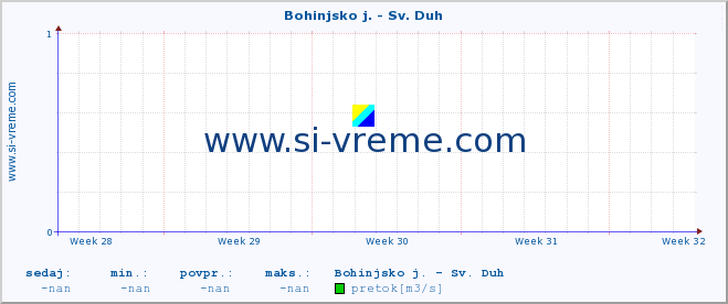 POVPREČJE :: Bohinjsko j. - Sv. Duh :: temperatura | pretok | višina :: zadnji mesec / 2 uri.