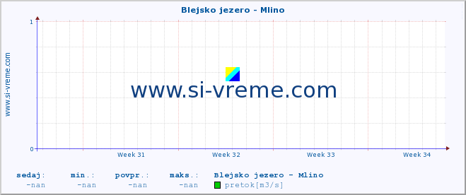 POVPREČJE :: Blejsko jezero - Mlino :: temperatura | pretok | višina :: zadnji mesec / 2 uri.