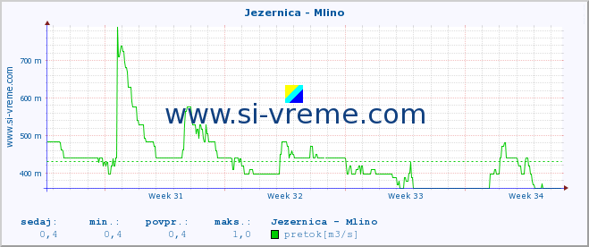 POVPREČJE :: Jezernica - Mlino :: temperatura | pretok | višina :: zadnji mesec / 2 uri.