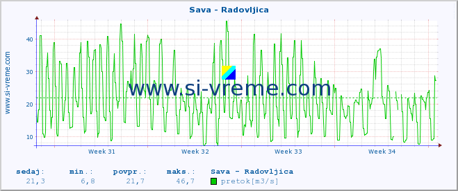 POVPREČJE :: Sava - Radovljica :: temperatura | pretok | višina :: zadnji mesec / 2 uri.