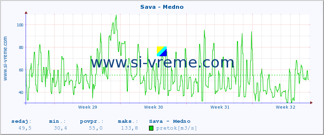 POVPREČJE :: Sava - Medno :: temperatura | pretok | višina :: zadnji mesec / 2 uri.