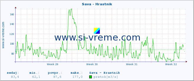 POVPREČJE :: Sava - Hrastnik :: temperatura | pretok | višina :: zadnji mesec / 2 uri.