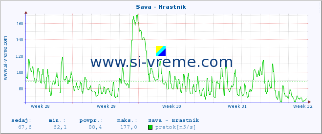 POVPREČJE :: Sava - Hrastnik :: temperatura | pretok | višina :: zadnji mesec / 2 uri.