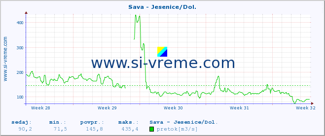 POVPREČJE :: Sava - Jesenice/Dol. :: temperatura | pretok | višina :: zadnji mesec / 2 uri.