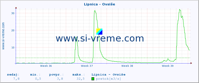 POVPREČJE :: Lipnica - Ovsiše :: temperatura | pretok | višina :: zadnji mesec / 2 uri.