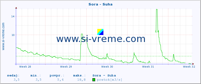 POVPREČJE :: Sora - Suha :: temperatura | pretok | višina :: zadnji mesec / 2 uri.