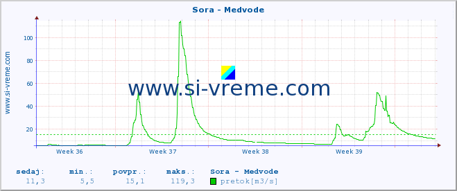 POVPREČJE :: Sora - Medvode :: temperatura | pretok | višina :: zadnji mesec / 2 uri.