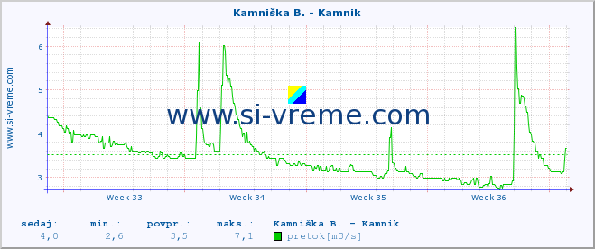 POVPREČJE :: Kamniška B. - Kamnik :: temperatura | pretok | višina :: zadnji mesec / 2 uri.