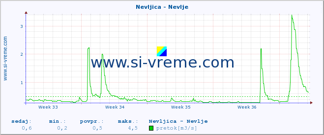 POVPREČJE :: Nevljica - Nevlje :: temperatura | pretok | višina :: zadnji mesec / 2 uri.