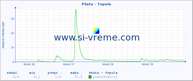 POVPREČJE :: Pšata - Topole :: temperatura | pretok | višina :: zadnji mesec / 2 uri.