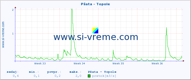 POVPREČJE :: Pšata - Topole :: temperatura | pretok | višina :: zadnji mesec / 2 uri.