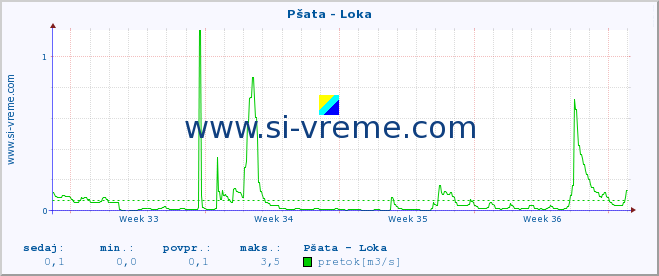 POVPREČJE :: Pšata - Loka :: temperatura | pretok | višina :: zadnji mesec / 2 uri.