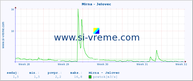 POVPREČJE :: Mirna - Jelovec :: temperatura | pretok | višina :: zadnji mesec / 2 uri.